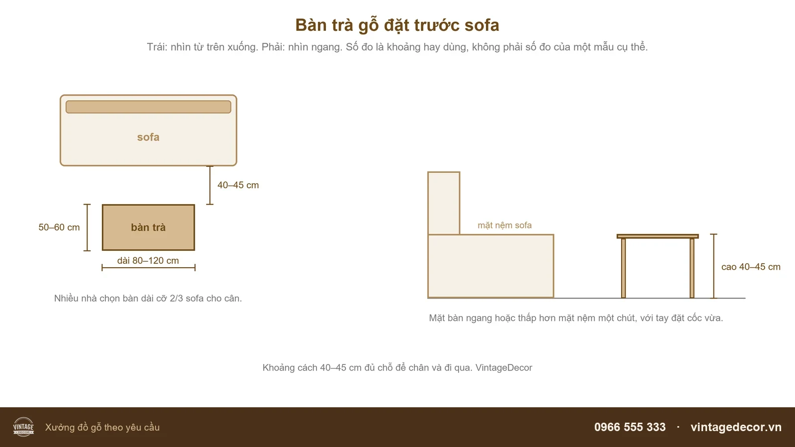 Sơ đồ kích thước bàn trà gỗ đặt trước sofa: dài 80–120 cm, rộng 50–60 cm, cao 40–45 cm, cách sofa 40–45 cm