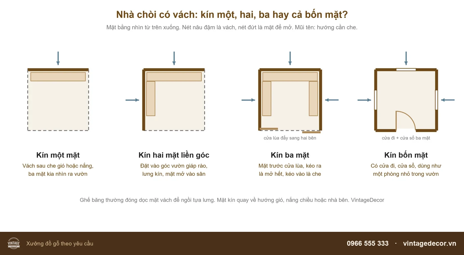 Sơ đồ mặt bằng nhà chòi có vách kín một mặt, hai mặt liền góc, ba mặt có cửa lùa và kín bốn mặt có cửa đi, cửa sổ