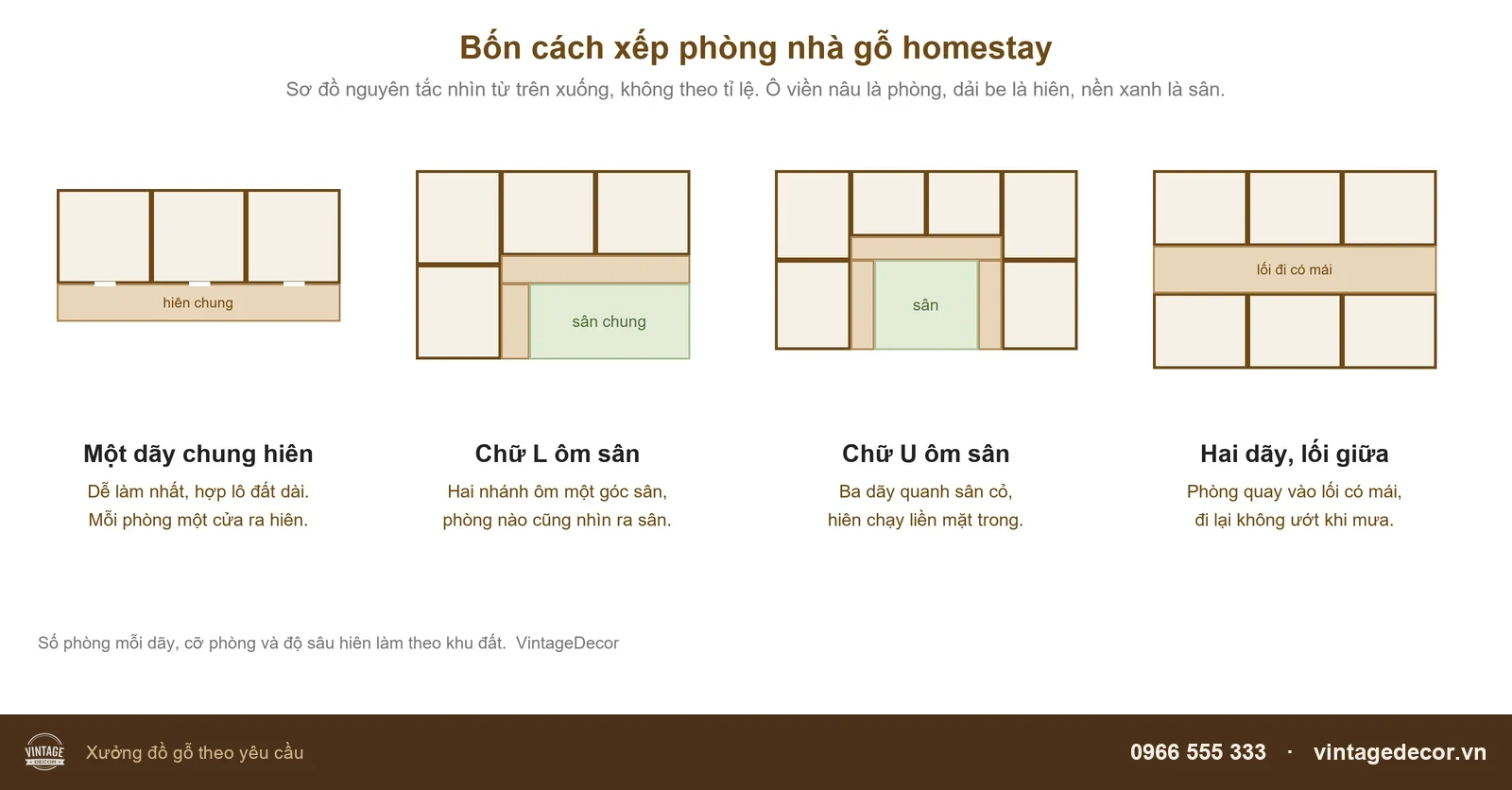 Sơ đồ bốn cách xếp phòng nhà gỗ homestay: một dãy, chữ L, chữ U, hai dãy lối giữa