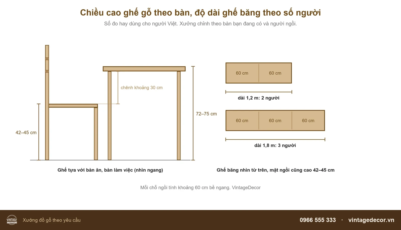 Sơ đồ chiều cao ghế gỗ 42–45 cm so với bàn ăn 72–75 cm và độ dài ghế băng gỗ 1,2 m, 1,8 m theo số người