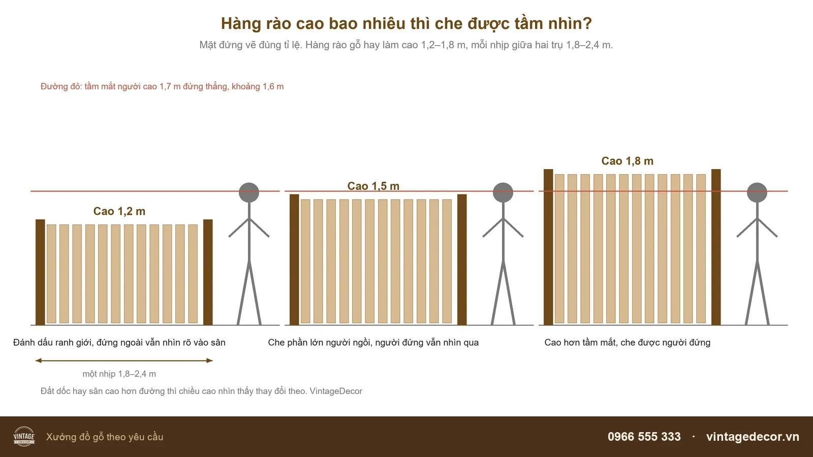 Sơ đồ chiều cao hàng rào gỗ sân vườn 1,2 m, 1,5 m và 1,8 m so với tầm mắt người đứng