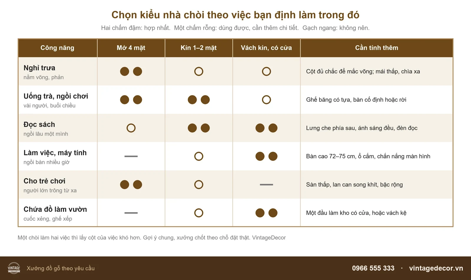 Bảng chọn kiểu nhà chòi mở bốn mặt, kín một hai mặt hay vách kín có cửa theo từng công năng