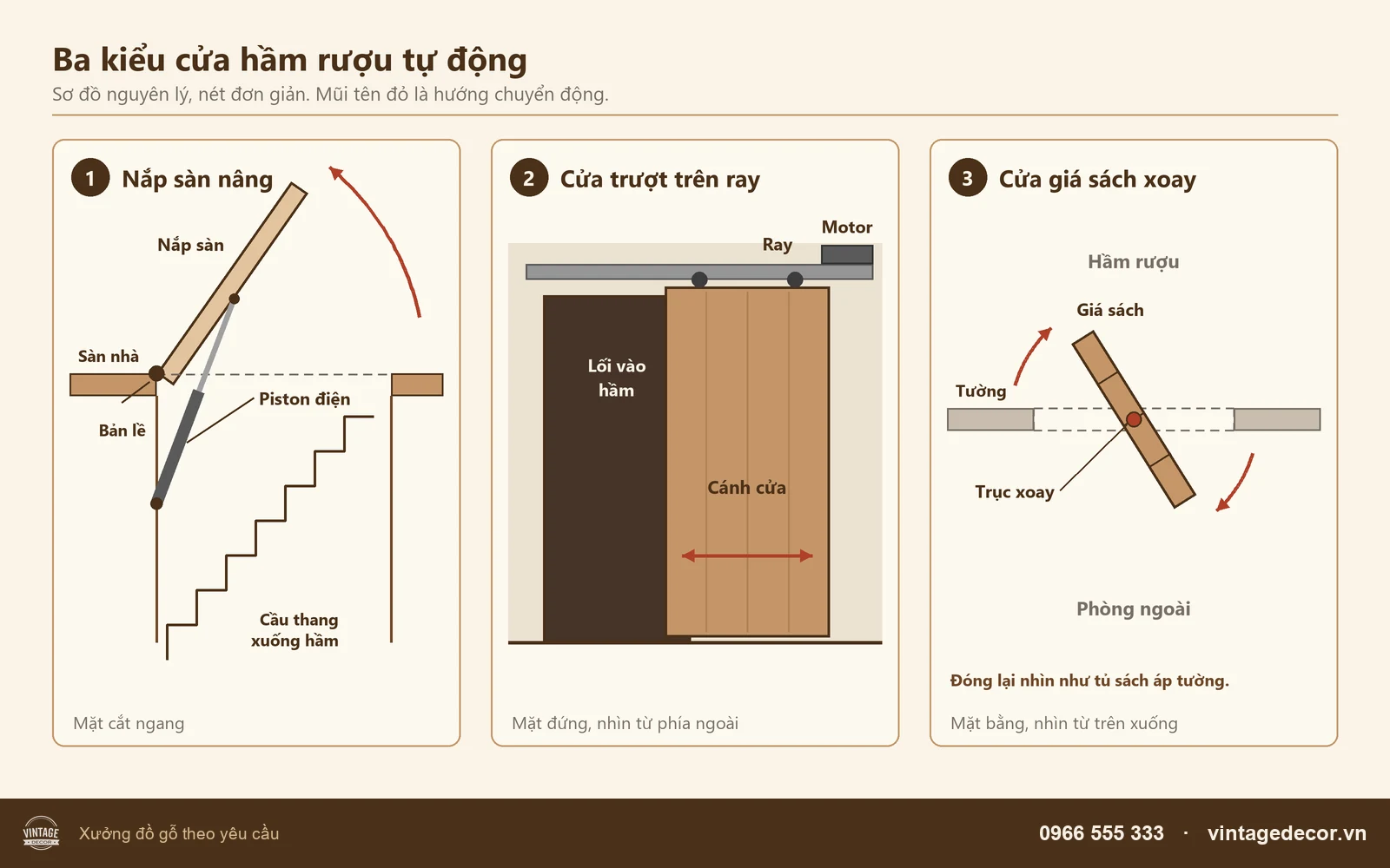 Sơ đồ ba kiểu cửa hầm rượu tự động: nắp sàn nâng bằng piston, cửa trượt trên ray, cửa giá sách xoay quanh trục