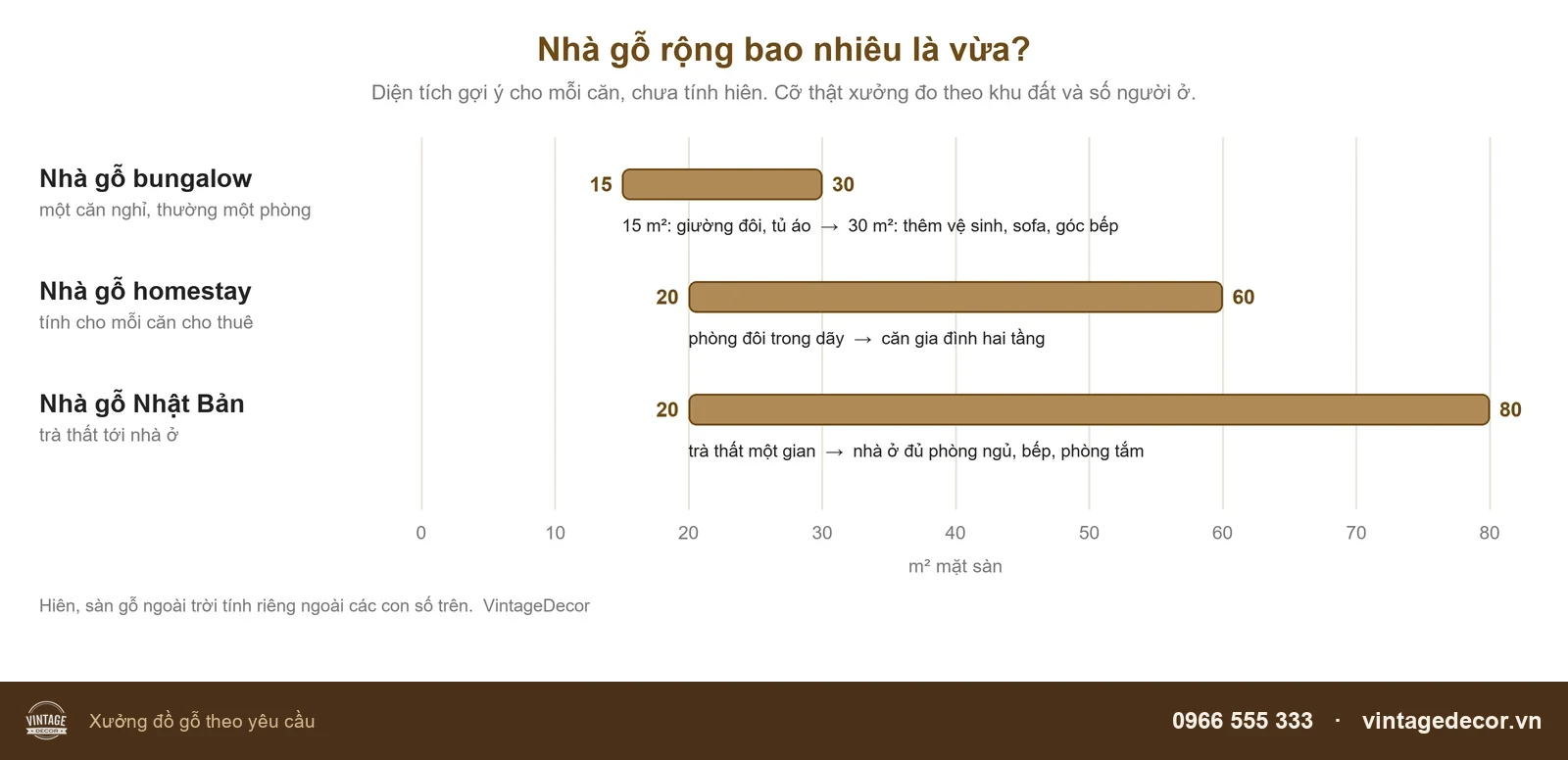 Diện tích gợi ý nhà gỗ bungalow, homestay và nhà gỗ Nhật Bản theo m²