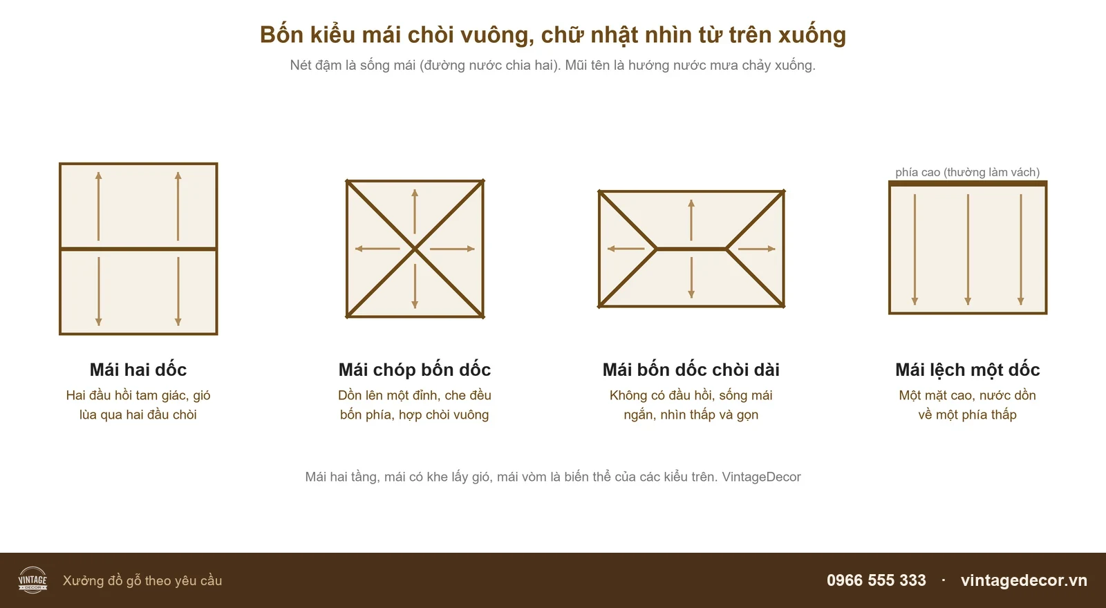 Sơ đồ bốn kiểu mái chòi vuông, chữ nhật nhìn từ trên xuống: hai dốc, chóp bốn dốc, bốn dốc chòi dài, lệch một dốc