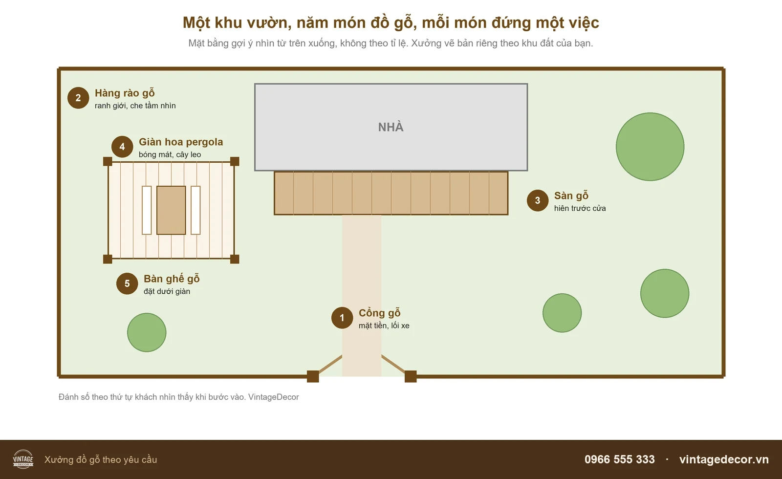 Mặt bằng gợi ý bố trí decor sân vườn: cổng gỗ, hàng rào gỗ, sàn gỗ, giàn hoa pergola và bàn ghế gỗ