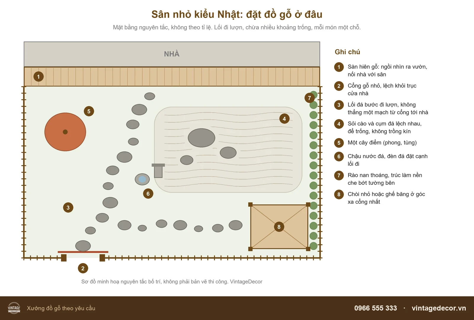 Sơ đồ mặt bằng sân nhỏ kiểu Nhật: hiên gỗ, cổng, lối đá bước, sỏi cào, rào nan, chòi góc