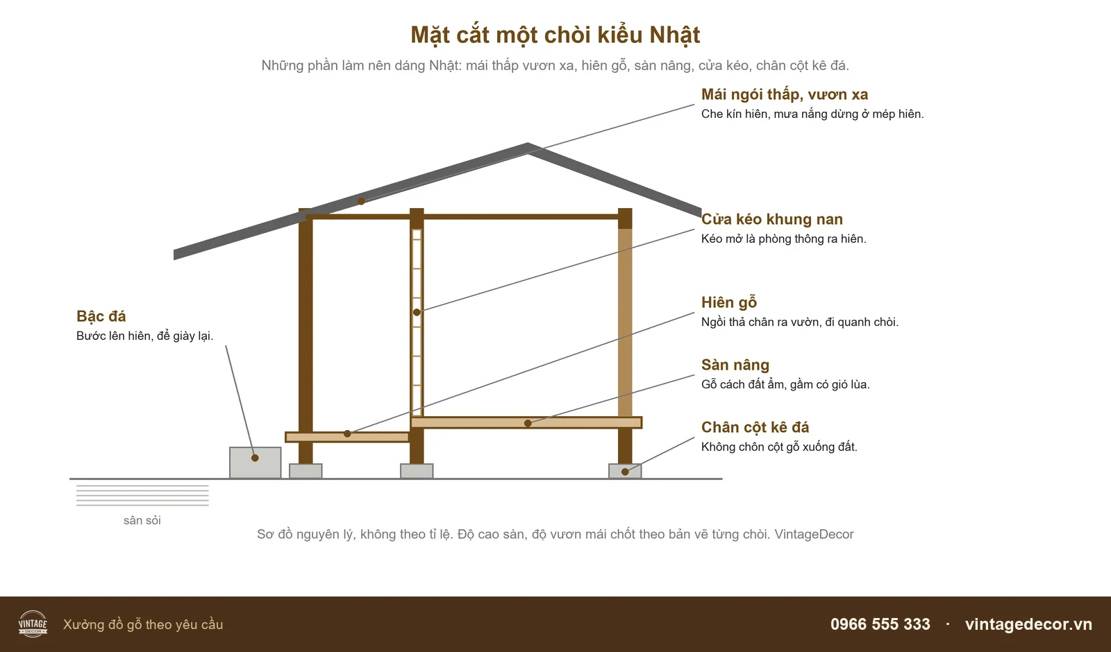 Sơ đồ mặt cắt chòi kiểu Nhật: mái ngói thấp vươn xa, cửa kéo, hiên gỗ, sàn nâng, chân cột kê đá, bậc đá