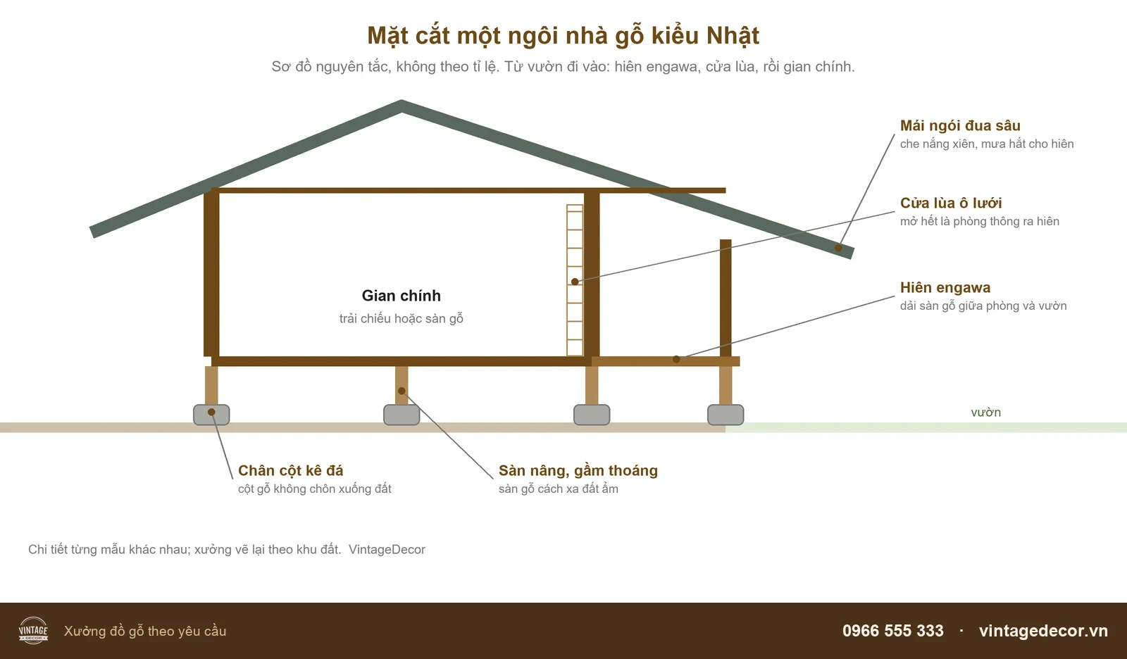 Sơ đồ mặt cắt nhà gỗ kiểu Nhật: mái ngói đua sâu, hiên engawa ngoài cửa lùa, gian chính, sàn nâng trên chân cột kê đá