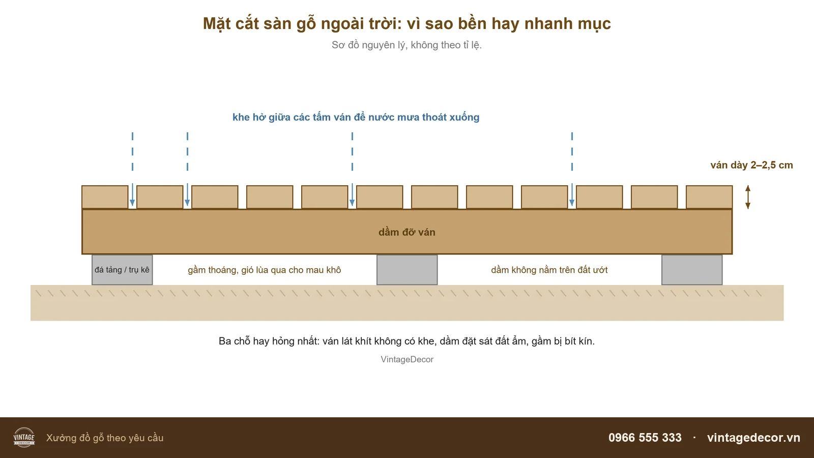 Sơ đồ mặt cắt sàn gỗ ngoài trời: ván dày 2 đến 2,5 cm có khe hở thoát nước, dầm đỡ ván, gầm thoáng, chân kê đá tảng