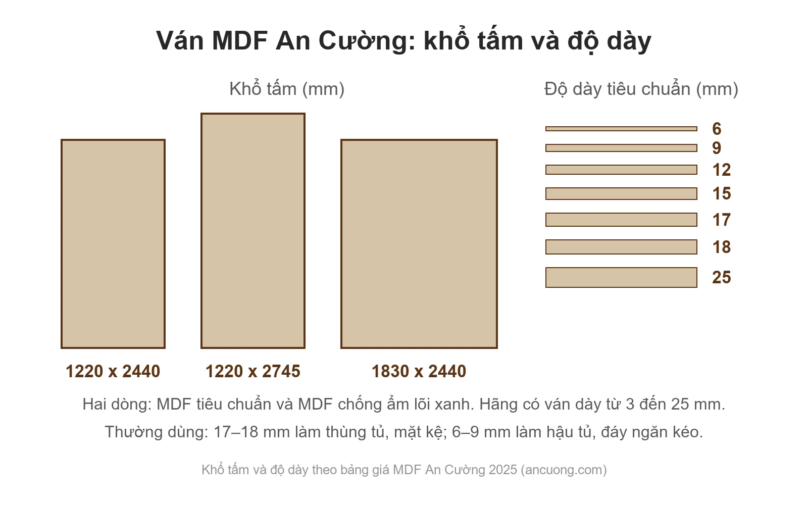 Khổ tấm và độ dày ván MDF An Cường
