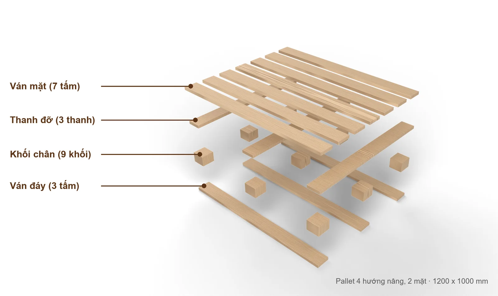 Sơ đồ cấu tạo pallet gỗ tách lớp: ván mặt, thanh đỡ, khối chân và ván đáy