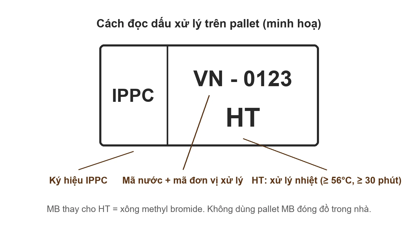 Sơ đồ cách đọc dấu xử lý trên pallet gỗ: ký hiệu IPPC, mã nước và mã đơn vị, chữ HT xử lý nhiệt