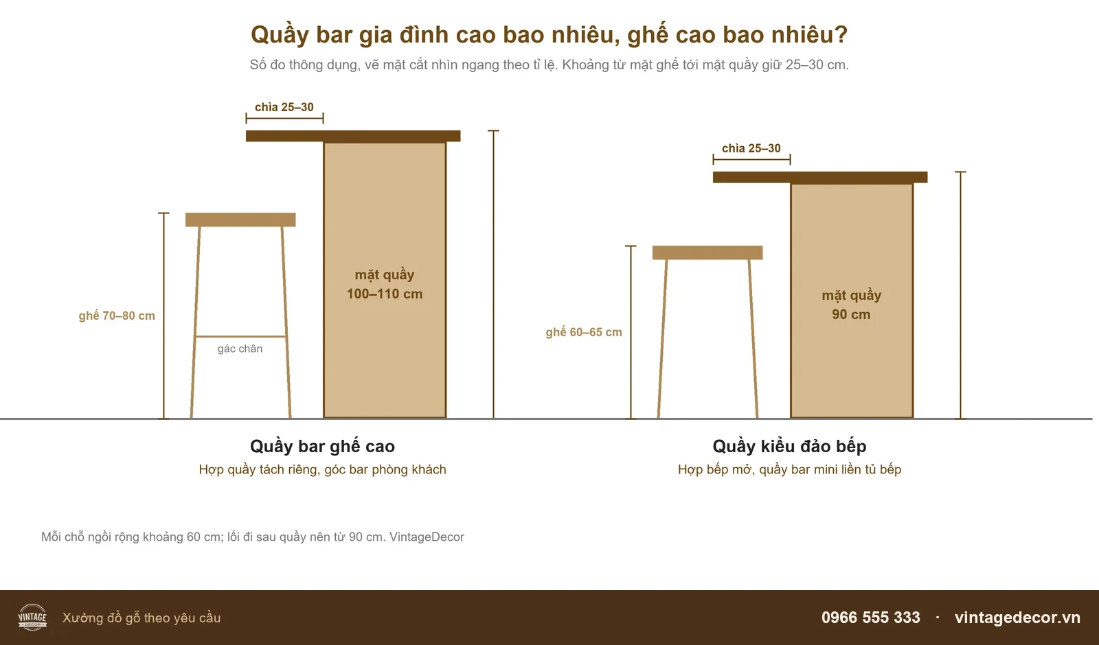 Sơ đồ mặt cắt quầy bar ghế cao 100 đến 110 cm với ghế 70 đến 80 cm, và quầy kiểu đảo bếp 90 cm với ghế 60 đến 65 cm, mặt quầy chìa 25 đến 30 cm