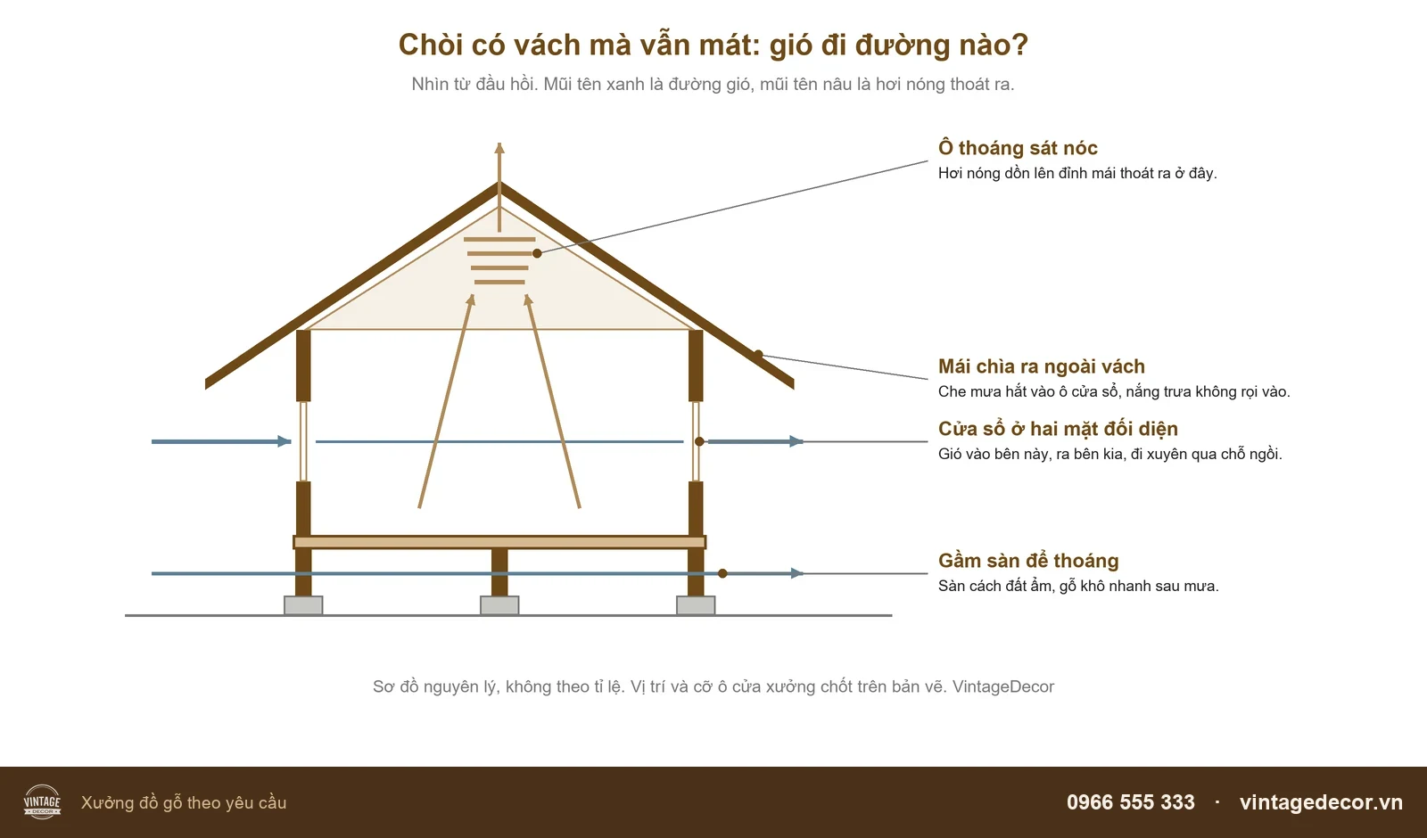 Sơ đồ thông gió nhà chòi có vách: cửa sổ hai mặt đối diện, ô thoáng sát nóc, mái chìa, gầm sàn thoáng