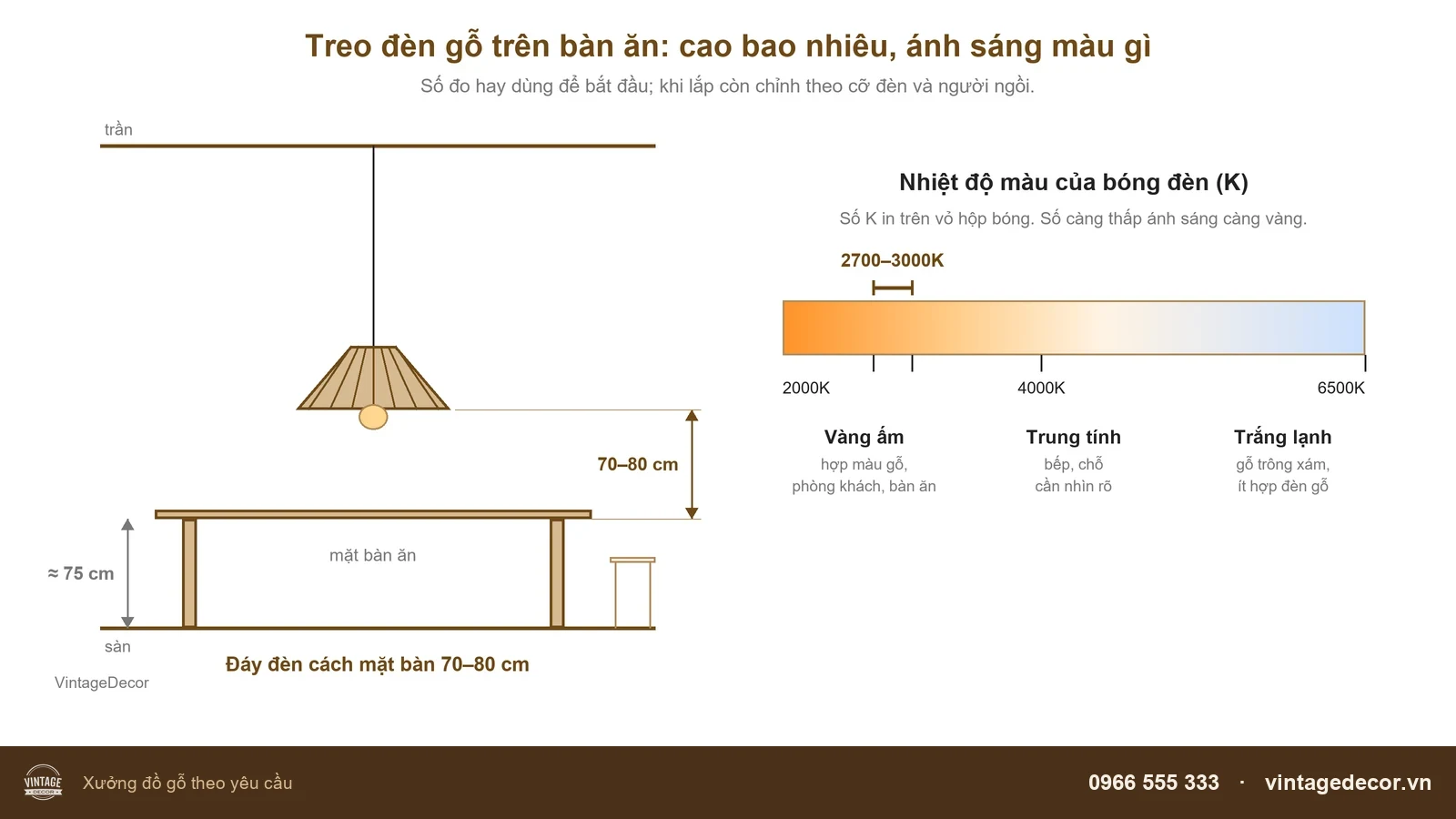 Sơ đồ treo đèn gỗ trên bàn ăn cách mặt bàn 70–80 cm và thang nhiệt độ màu bóng đèn 2700–3000K